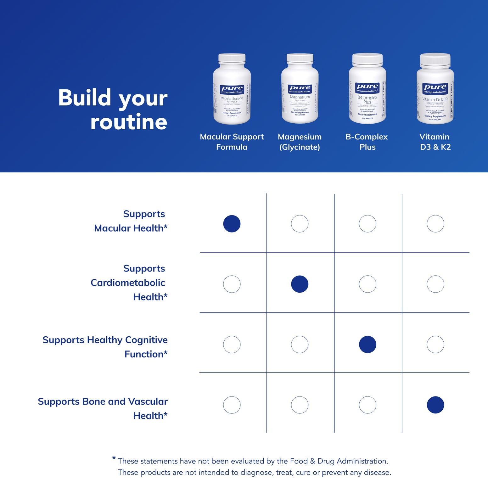 Manufacturing process graphic for Pure Encapsulations Macular Support Formula emphasizes potency and purity.