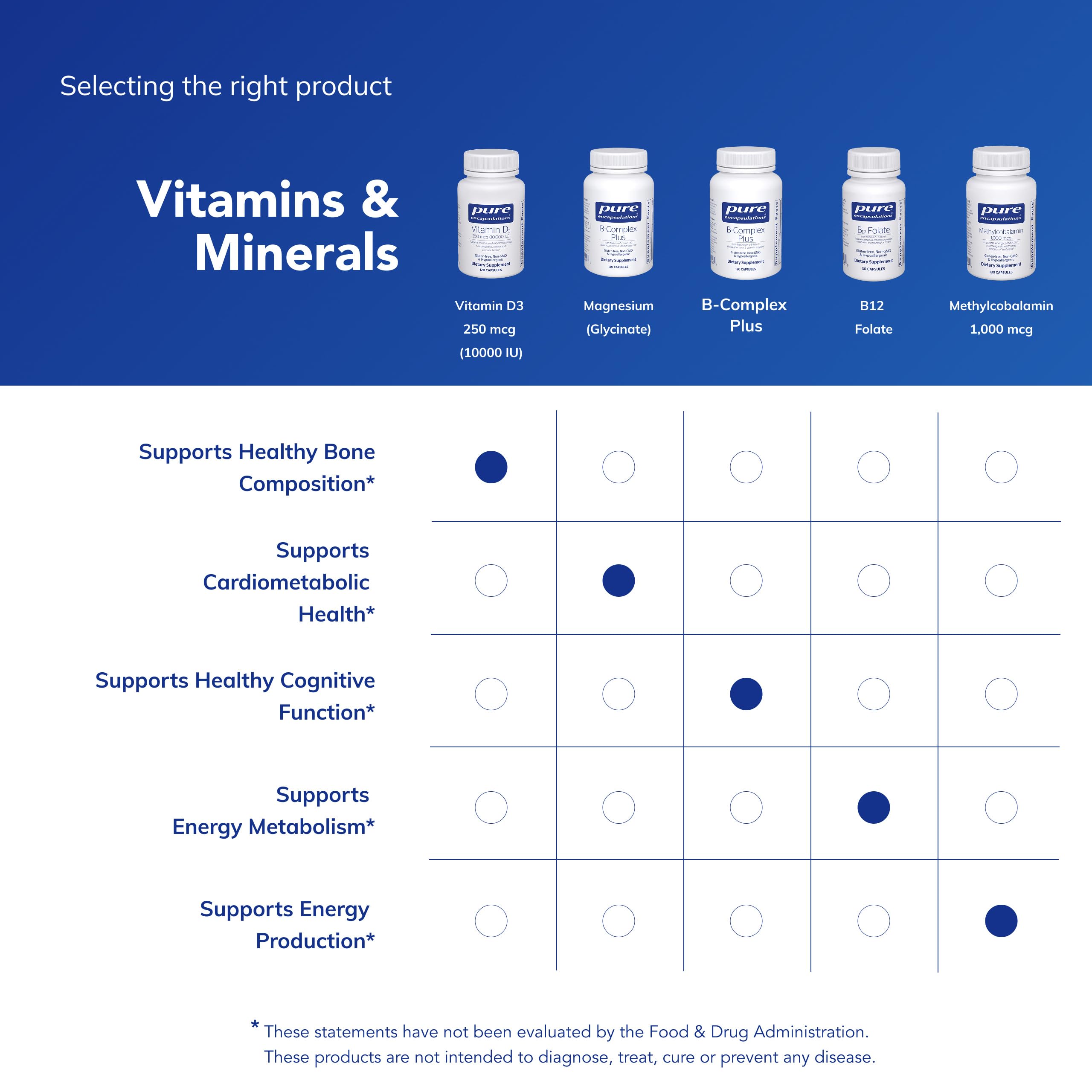 Pure Encapsulations Vitamin D3 bottle on white surface for easy storage.