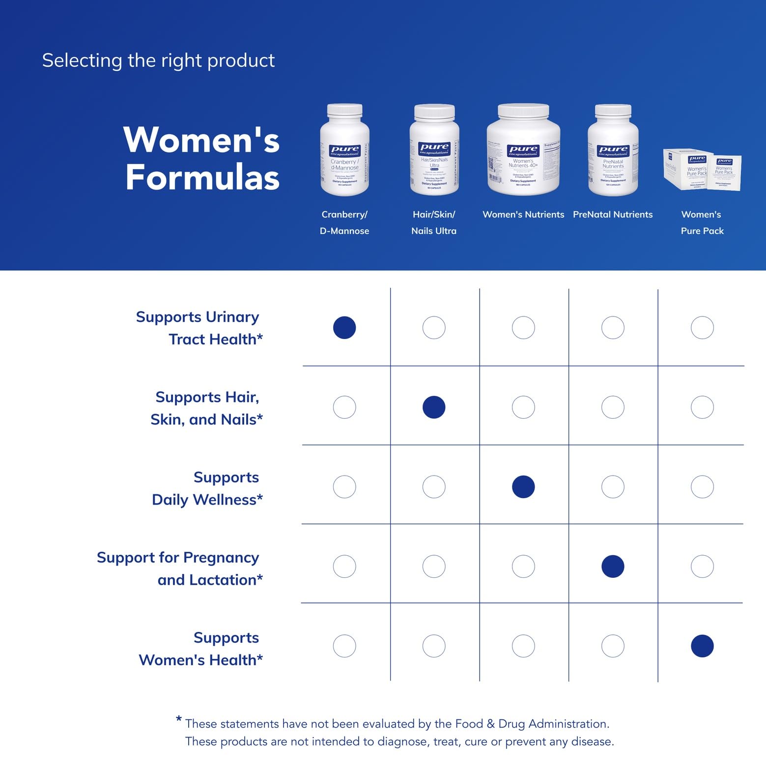 Whole cranberry solids highlight cranberry bioactives in Pure Encapsulations formula.