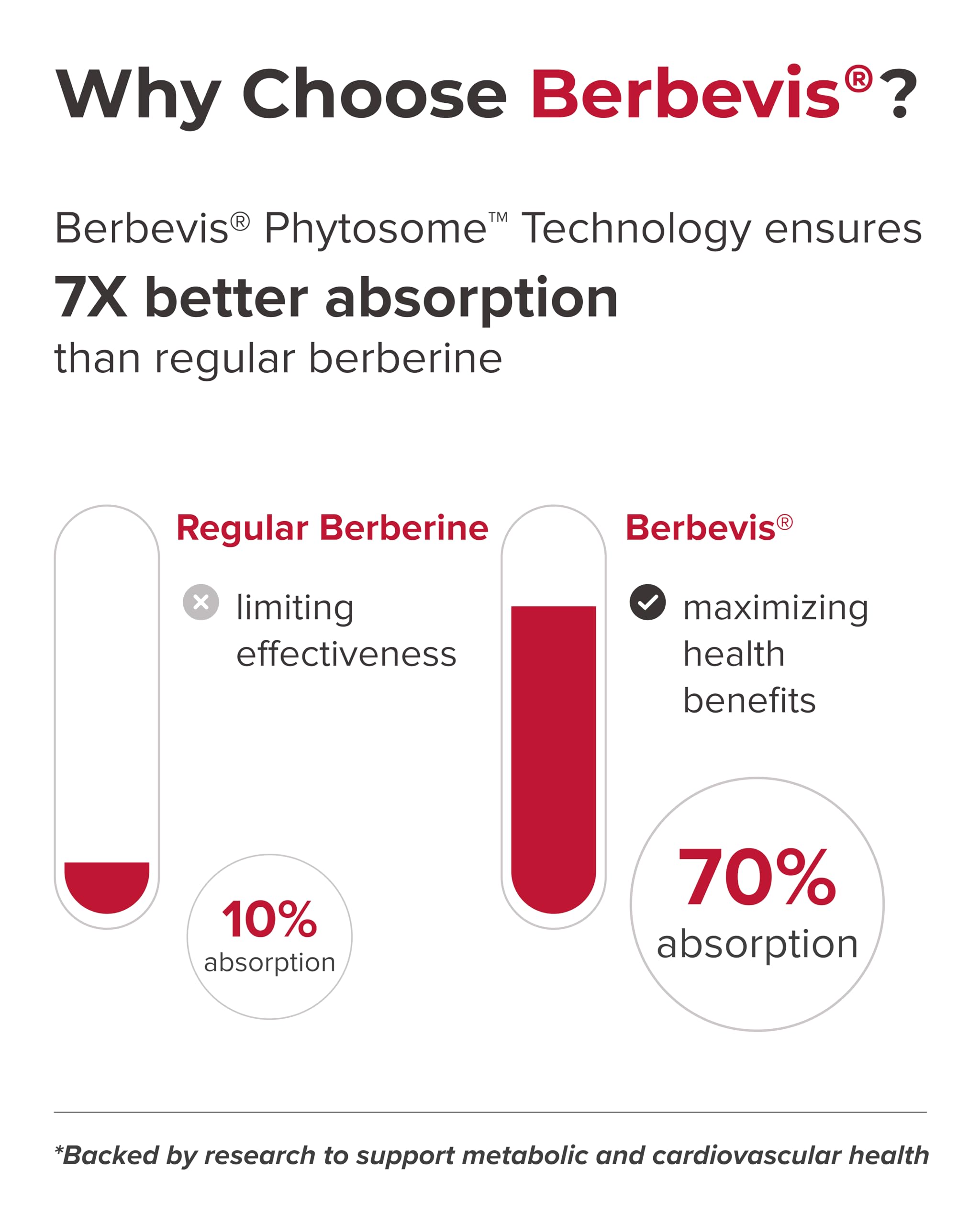 PURECRAFT Berberine phytosome diagram illustrates improved absorption performance.