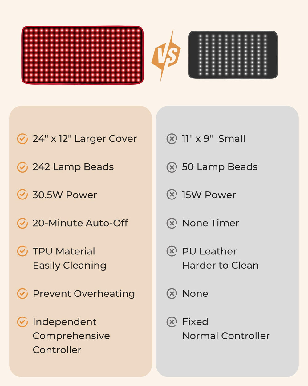Purella Red Light Therapy Mat with 242 LED beads delivers consistent therapy.