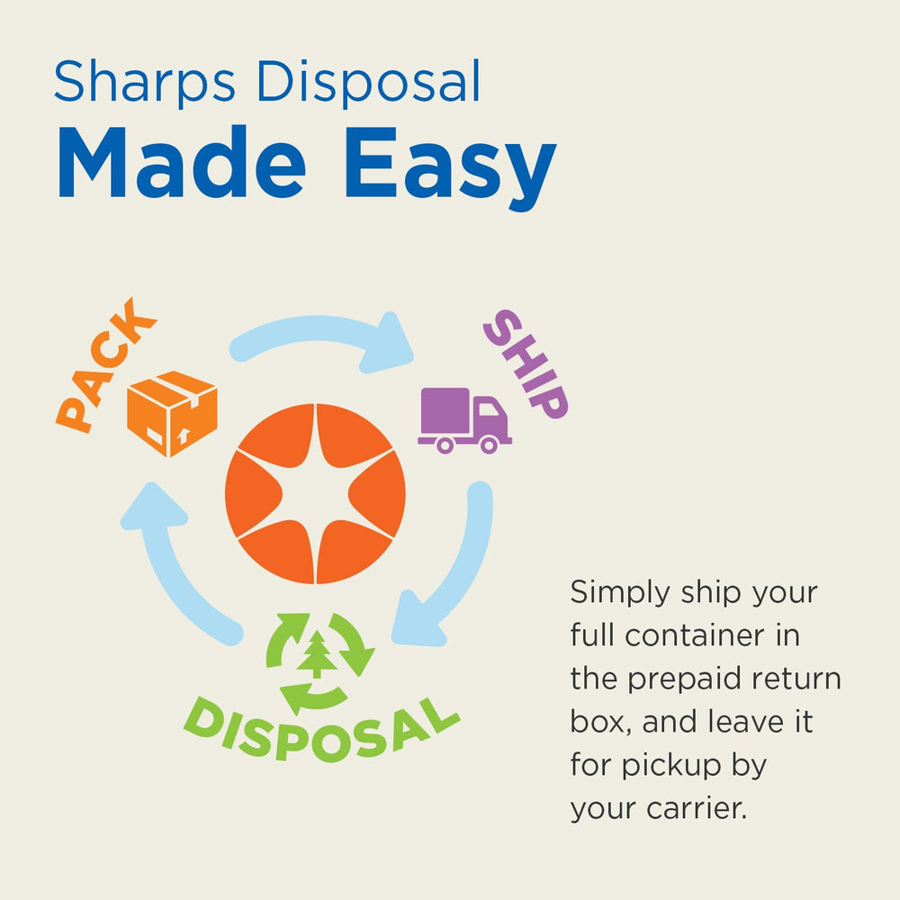 PureWay prepaid return label visible simplifying responsible disposal