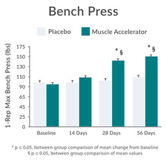 Purity Muscle Accelerator fitness enthusiast using product during training