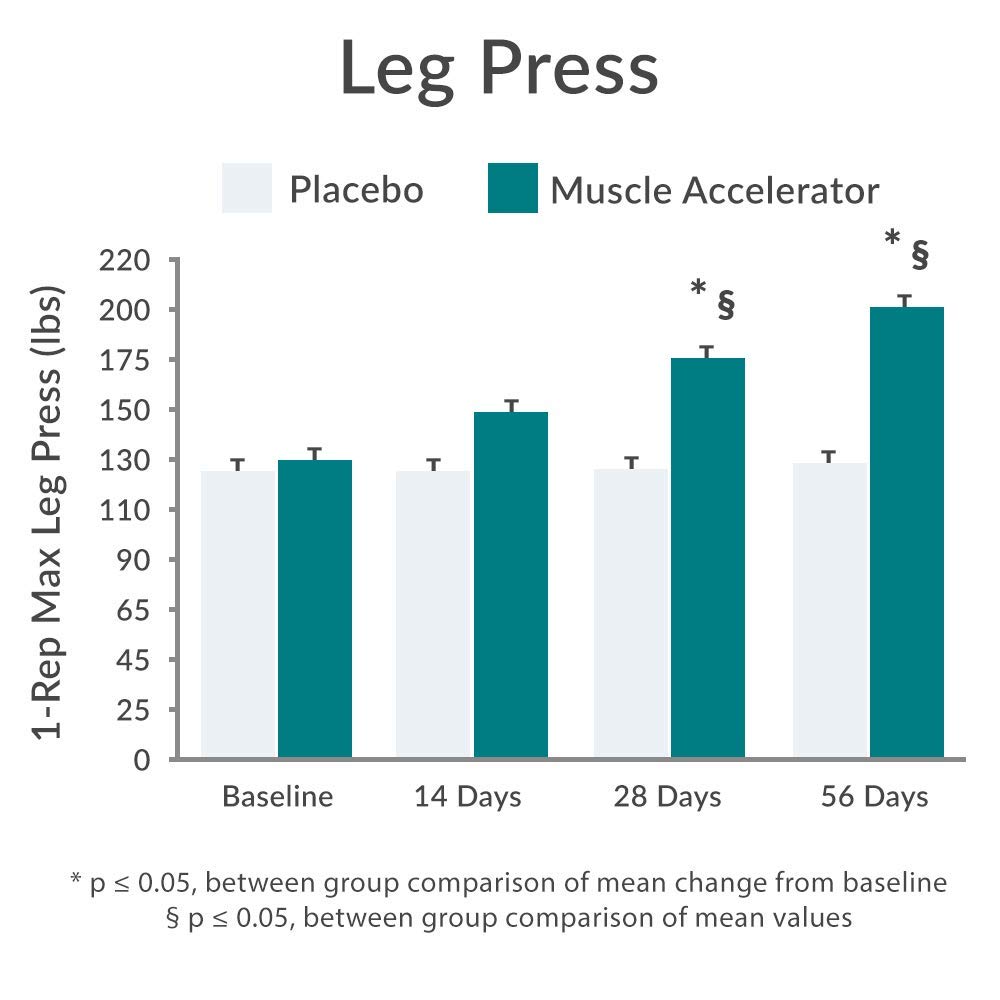 Purity Muscle Accelerator packaging on shelf