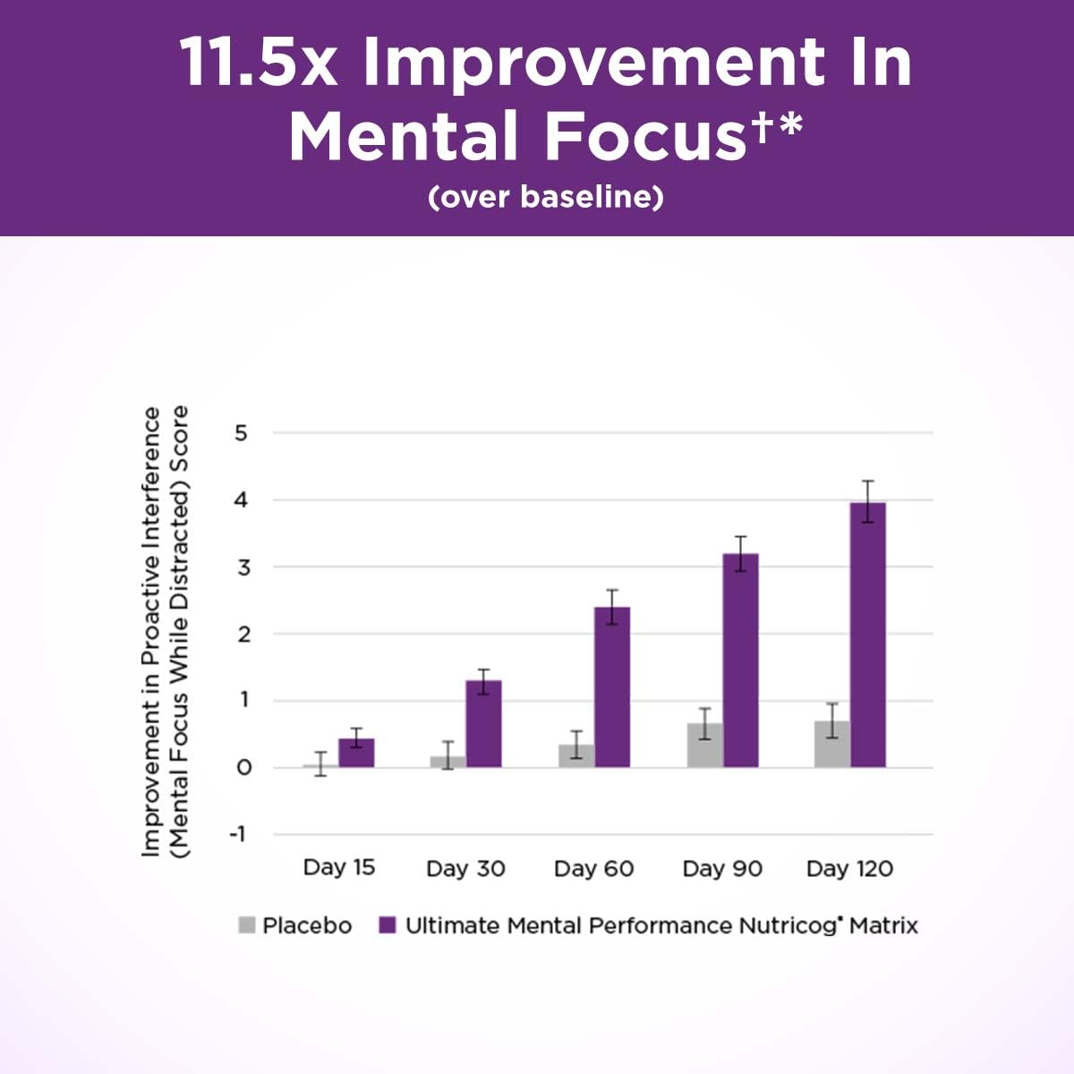 Purity Products clinical study graph indicates cognitive improvement potential