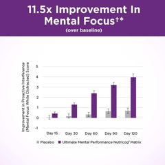 Purity Products clinical study graph indicates cognitive improvement potential