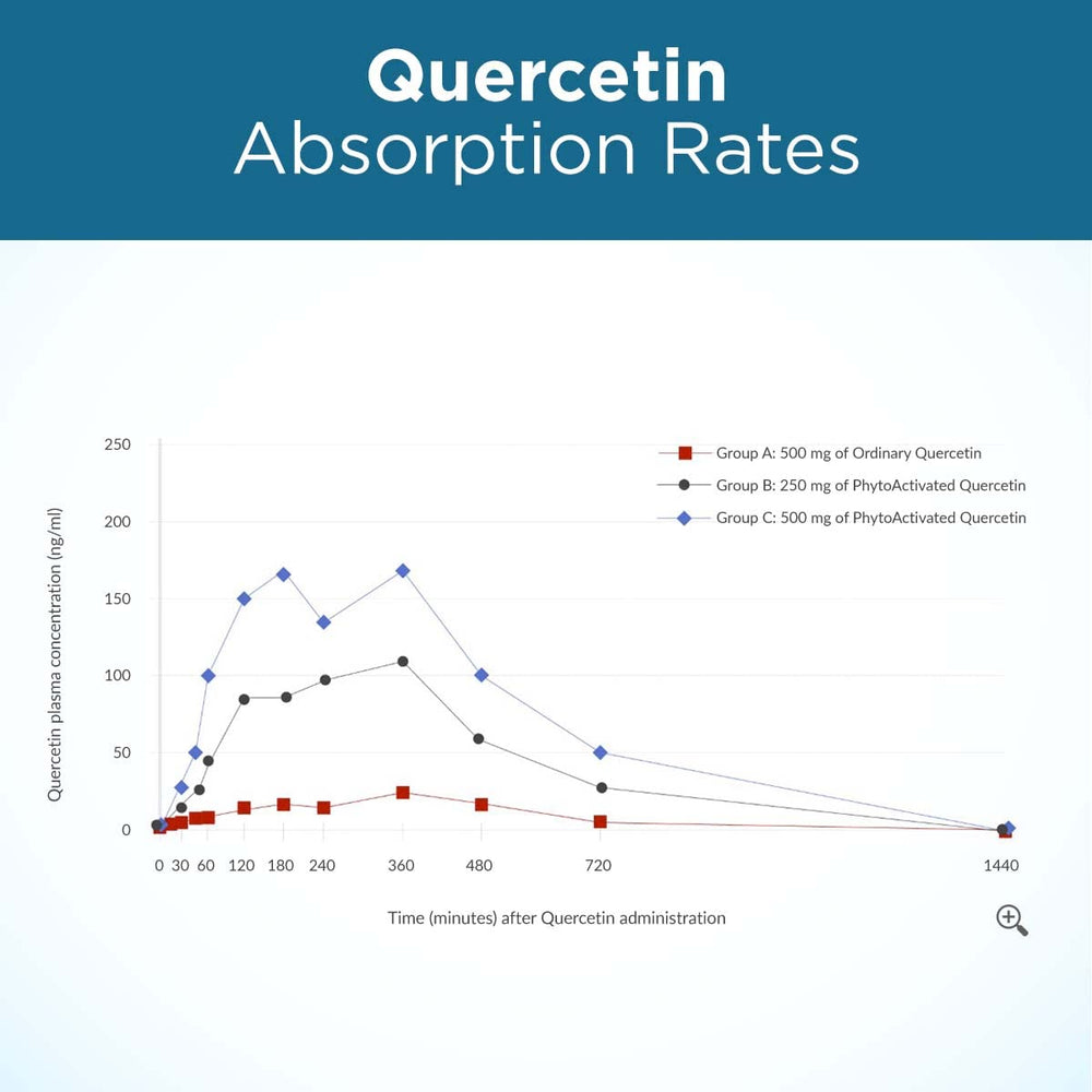 Front label of Purity Products Ultimate Quercetin with manufacturing date compliance