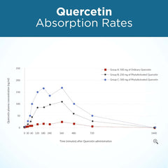 Front label of Purity Products Ultimate Quercetin with manufacturing date compliance