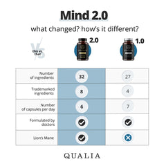 Qualia Mind pour: capsules ready for daily concentration