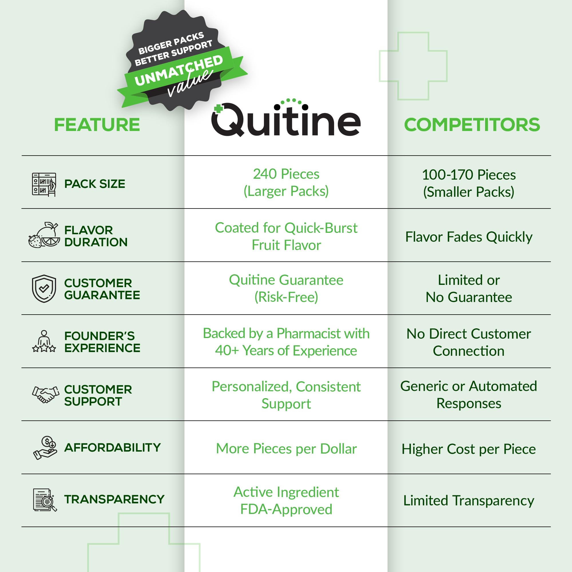 Quitine 2mg gum coating close-up shows quick-burst fruit flavor.