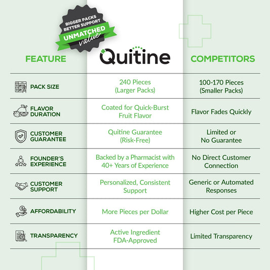 Quitine 2mg gum coating close-up shows quick-burst fruit flavor.