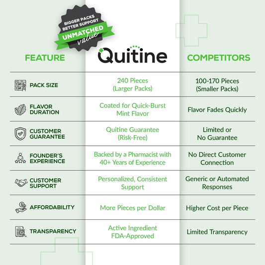 Quitine nicotine gum mint-flavor refreshing chew supports cravings management.