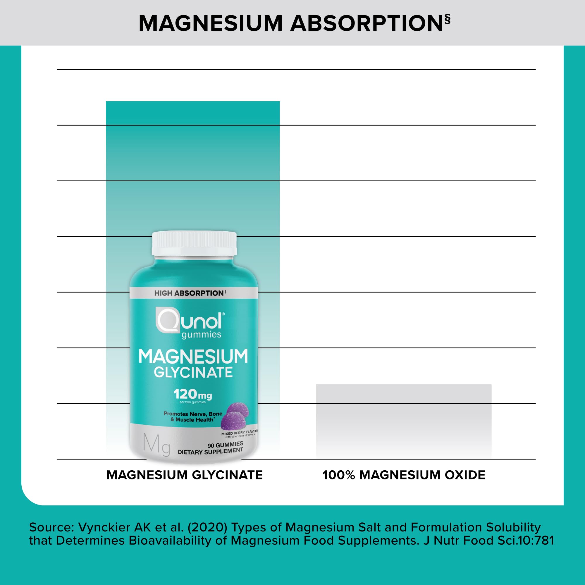 Gluten-free Qunol Magnesium Glycinate Gummies suitable for vegetarian diets.