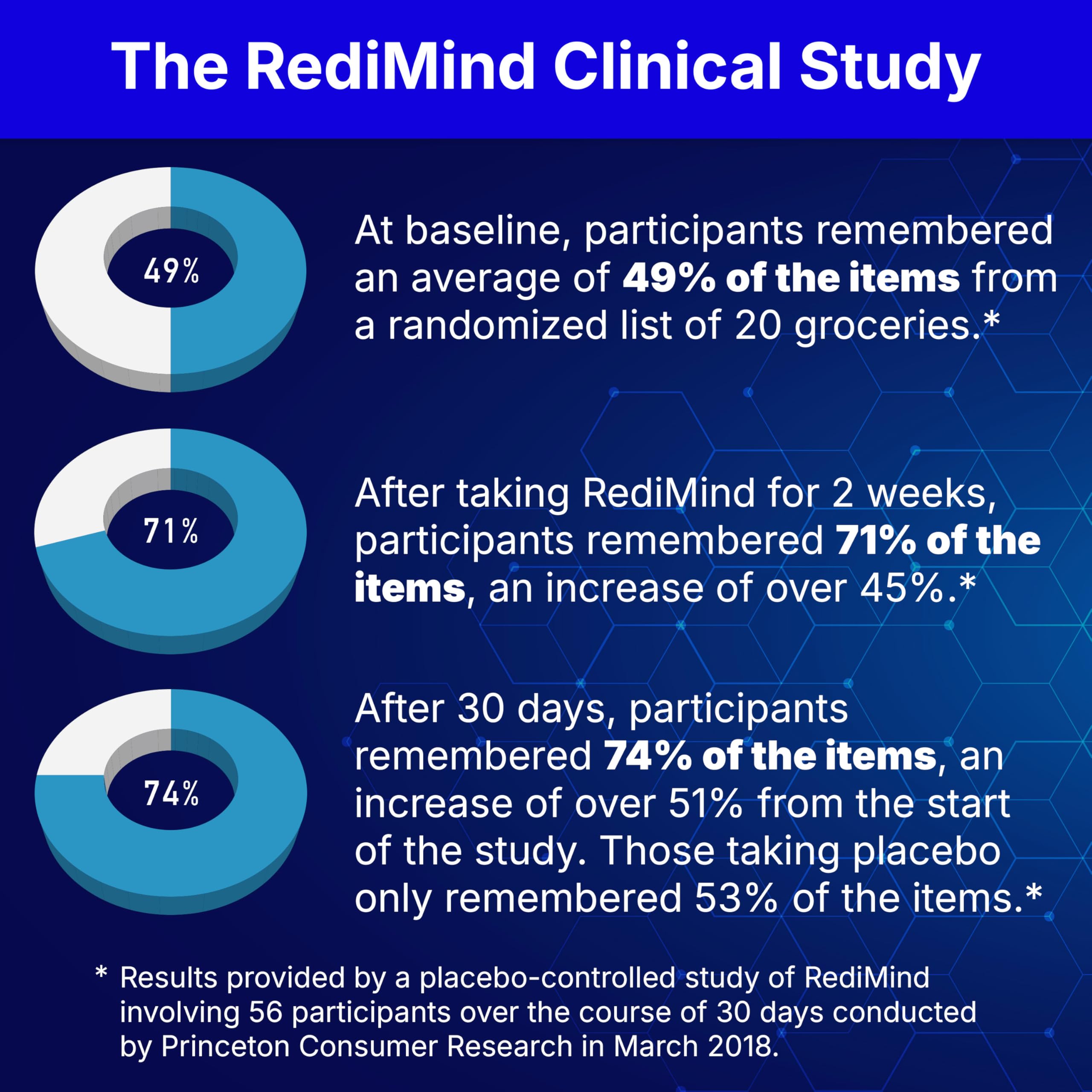 RediMind bottle showing bacopa monnieri for memory and learning support.