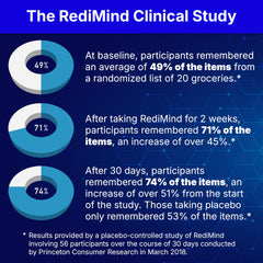 RediMind bottle showing bacopa monnieri for memory and learning support.