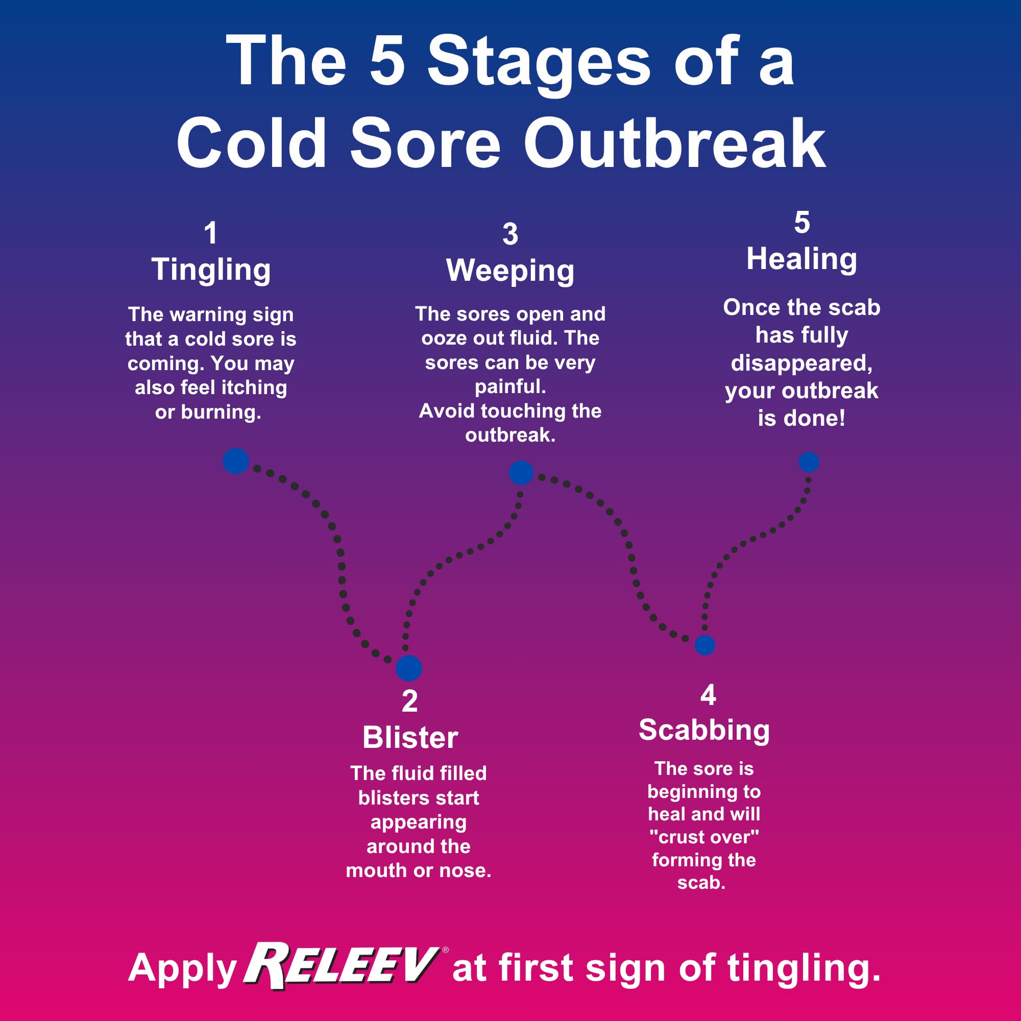 Releev clinically tested for safety in occasional lip discomfort.