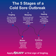 Releev clinically tested for safety in occasional lip discomfort.
