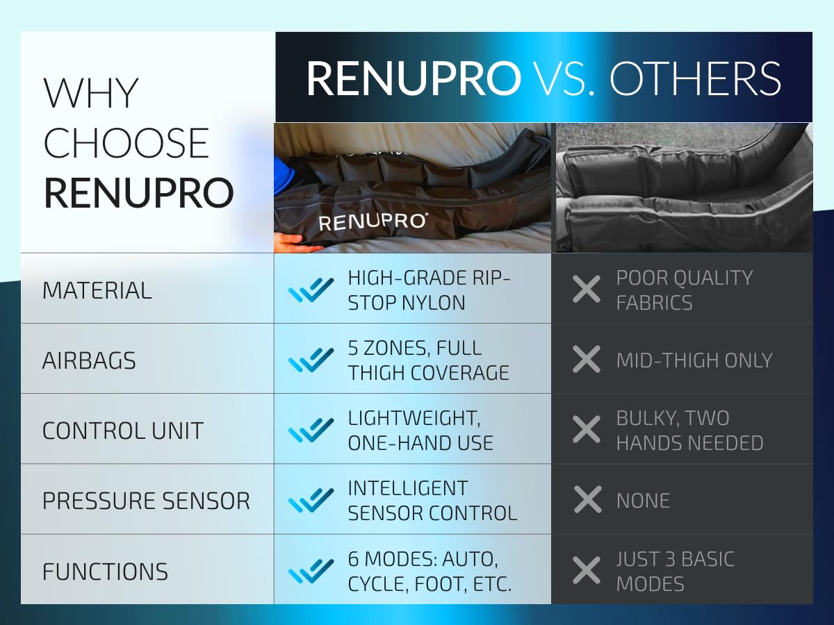 RENUPRO bioengineered leg sleeves delivering precise therapy across calves and thighs