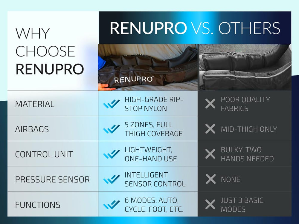 RENUPRO bioengineered leg sleeves delivering precise therapy across calves and thighs