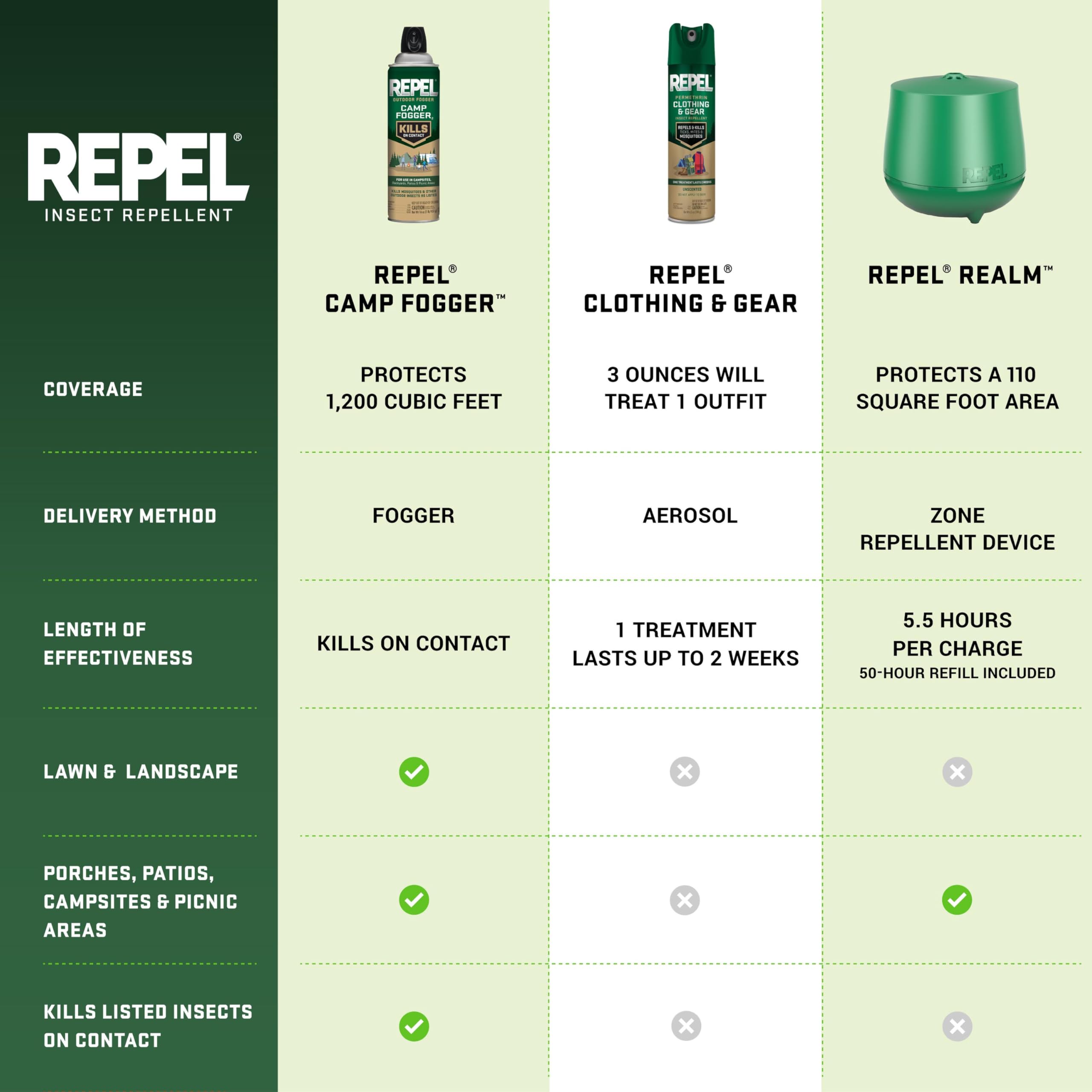 Repel Permethrin six-pack bundle supports outdoor readiness.