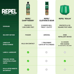 Repel Permethrin six-pack bundle supports outdoor readiness.