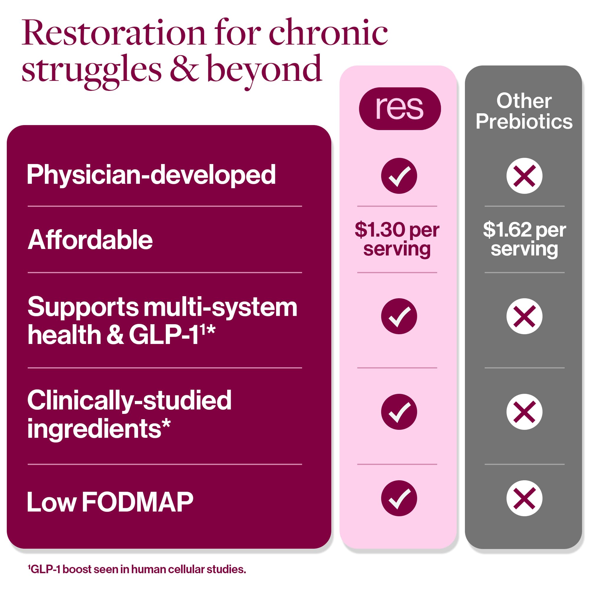ResBiotic resG prebeet energy support with beets and B12.