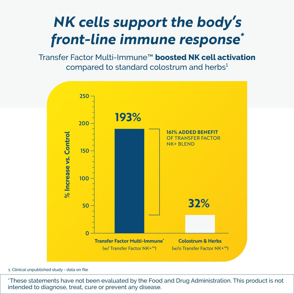 Researched Nutritionals Transfer Factor Multi-Immune mushrooms and herbs suggest multi-ingredient support