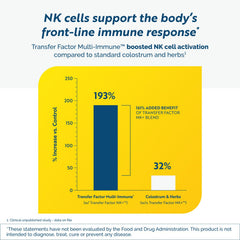 Researched Nutritionals Transfer Factor Multi-Immune mushrooms and herbs suggest multi-ingredient support