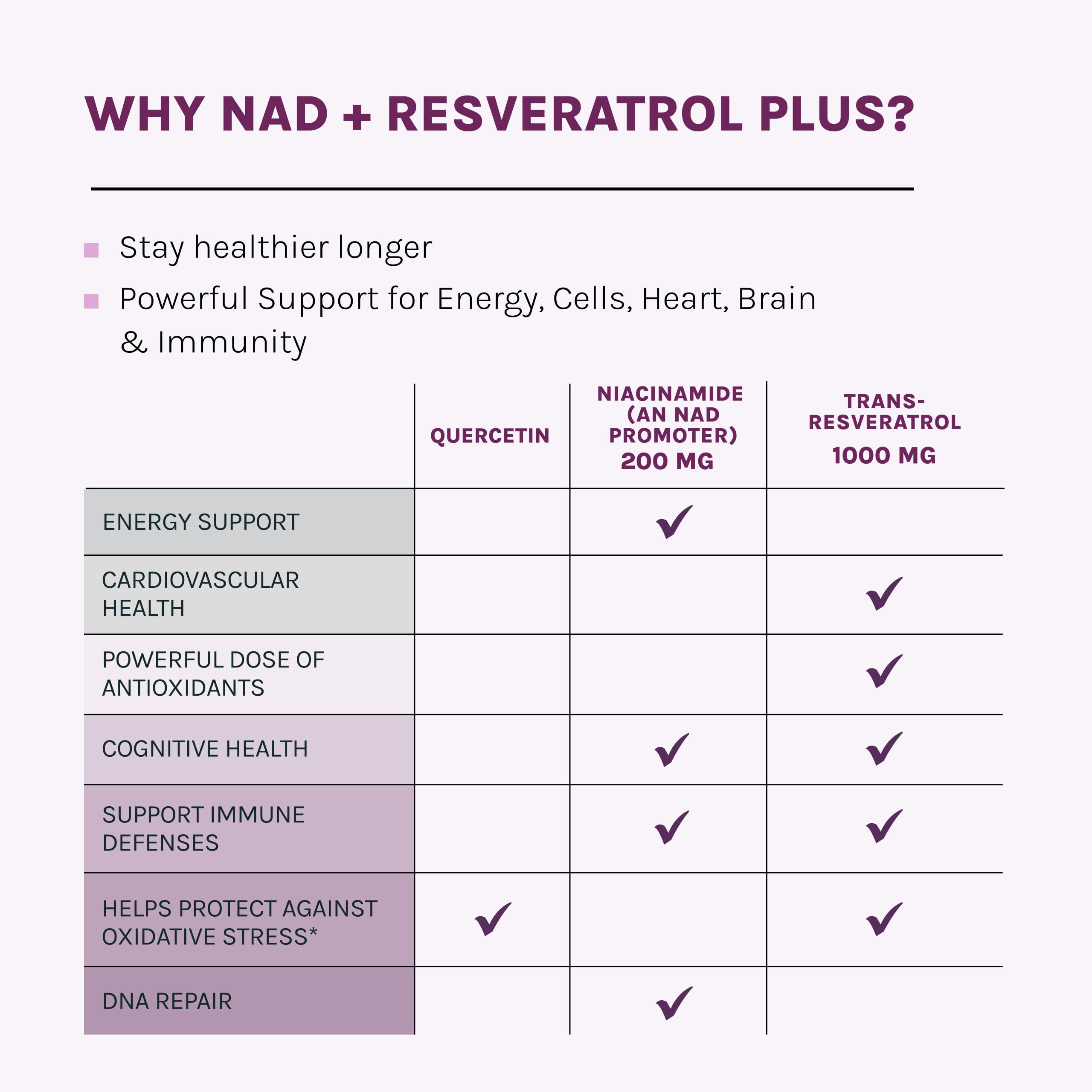 Reserveage NAD Resveratrol Plus+ ingredients panel featuring quercetin and niacinamide