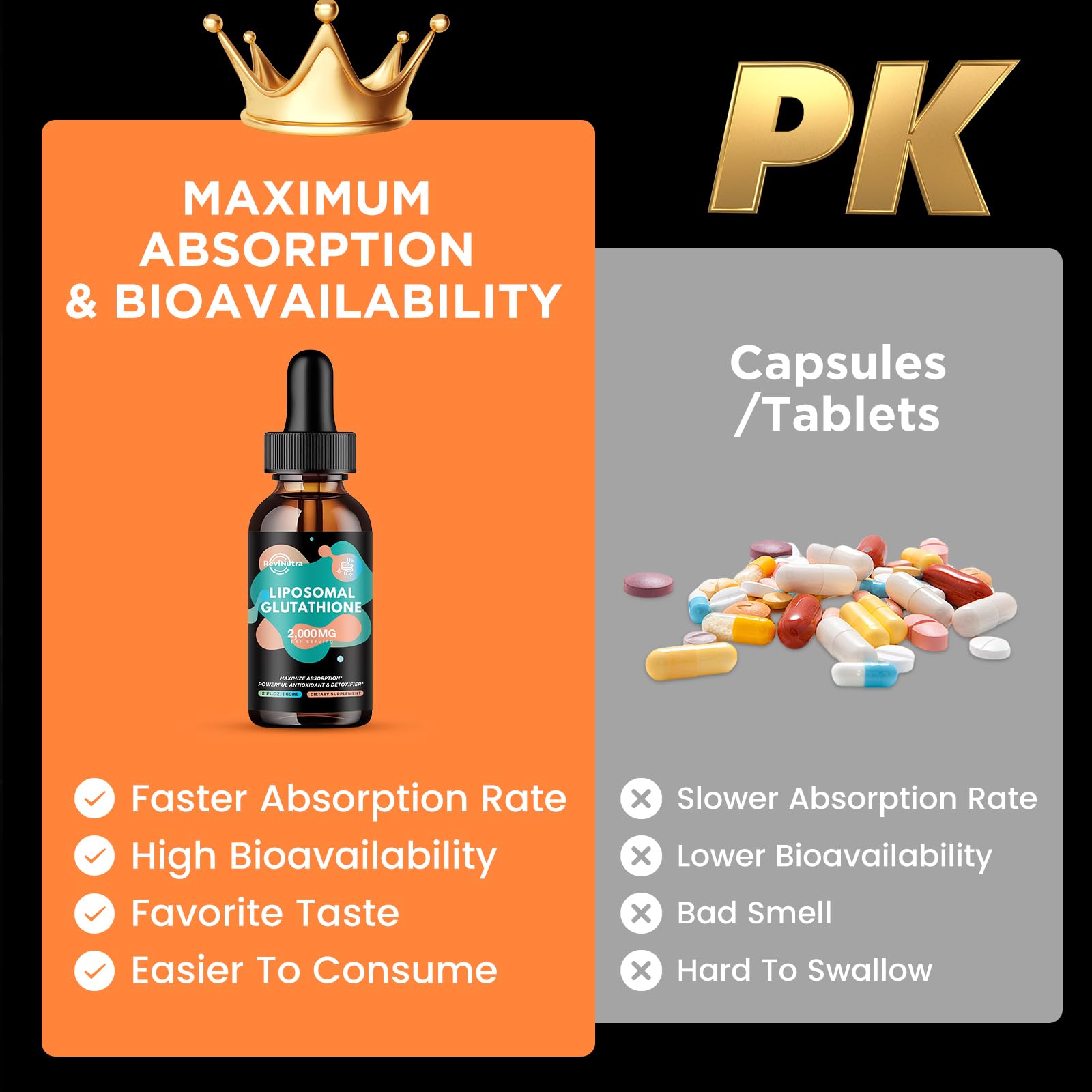 ReviNutra glutathione with vitamins, curcumin, and trans-resveratrol shows antioxidant synergy.