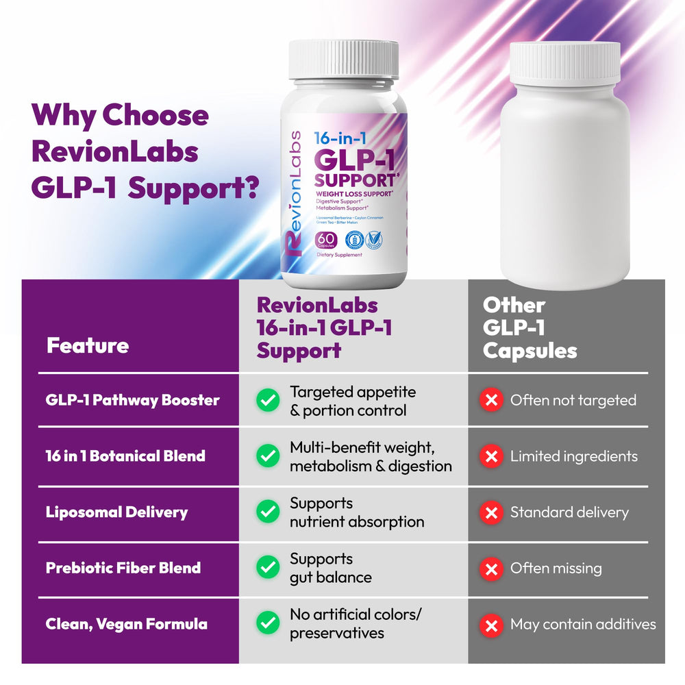 Prebiotic fiber blend in Revion Labs GLP-1 Support promotes digestive comfort.