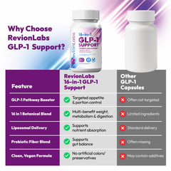 Prebiotic fiber blend in Revion Labs GLP-1 Support promotes digestive comfort.