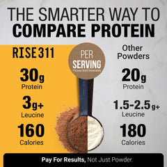 RISE311 dark chocolate protein powder being poured into a shaker for smooth mixing.