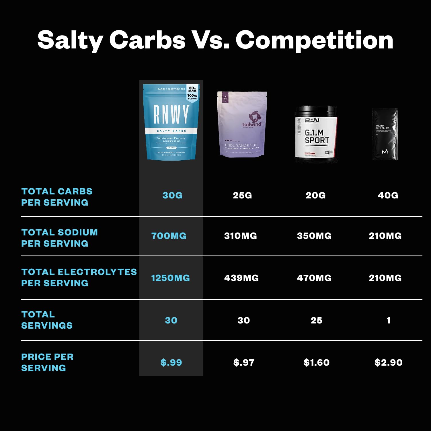 RNWY Salty Carbs gluten-free and dairy-free formula on display.