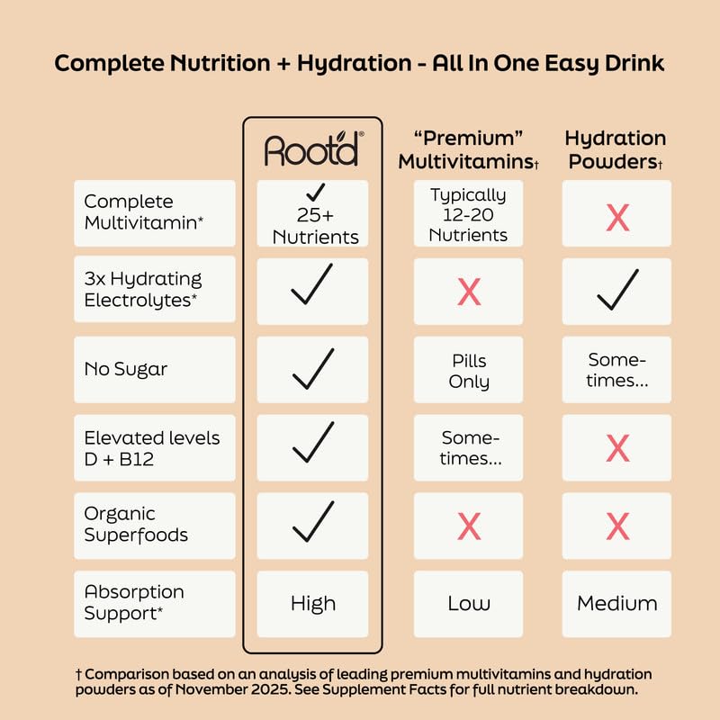 Root'd multivitamin includes probiotics and enzymes for better absorption.