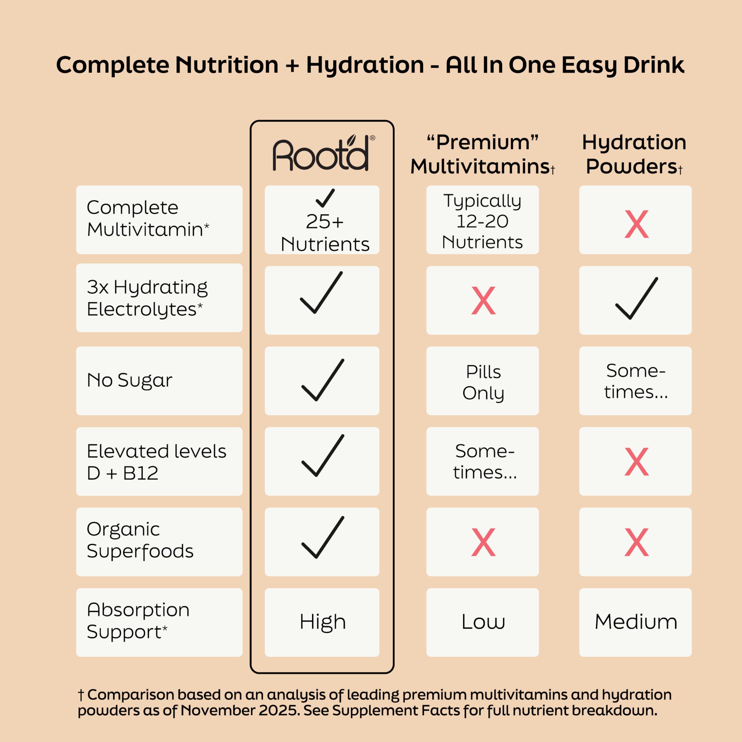 Root'd probiotics and enzymes illustration for enhanced digestion and nutrient absorption.