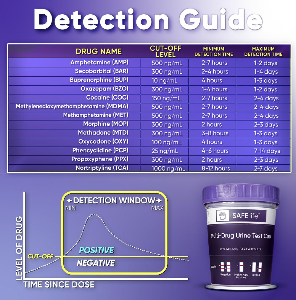 Dip procedure for SAFE LIFE test demonstrating simple workflow.