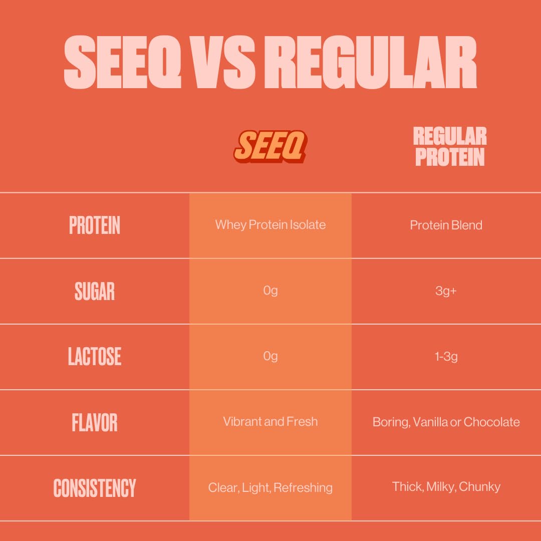 SEEQ Juicy Peach scoop highlights 22g protein and 4.5g BCAAs per serving.
