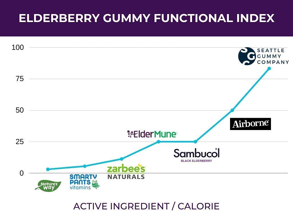 SGC Immunity Shots elderberry gummies close-up shows plant-based vitamin blend and flavor.