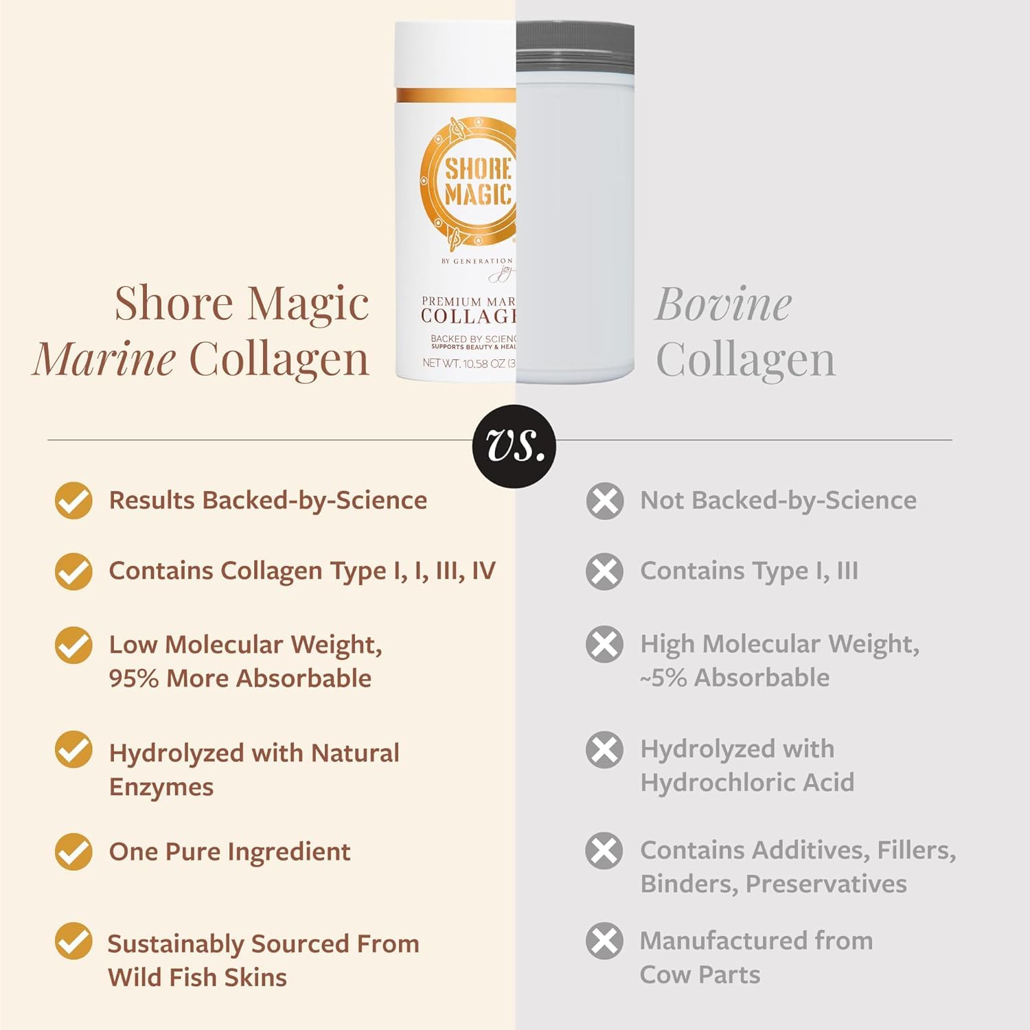Multi-peptide Shore Magic collagen I-IV for skin and joints support