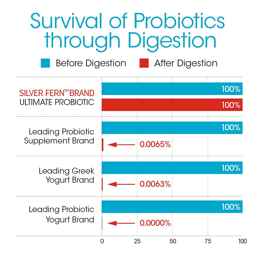 Close-up of Silver Fern Probiotic capsules for daily gut support