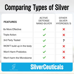 SilverCeuticals immune-support nano penetration demonstrates deeper contact with invaders.