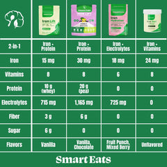 Smart Eats Iron Powder digestive-friendly formula promotes comfortable iron absorption