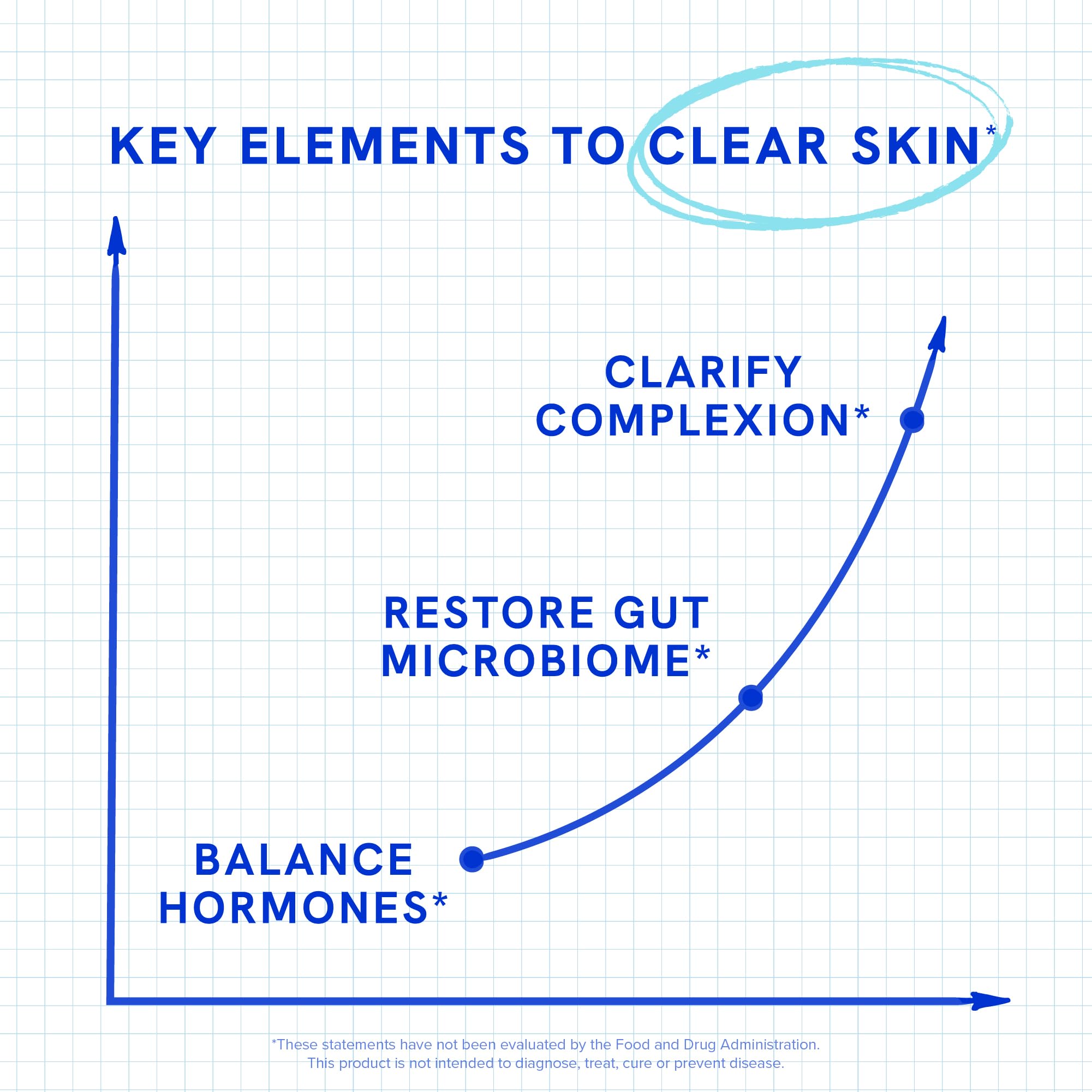 SMNutrition daily routine supplement shown for skin and gut wellness.
