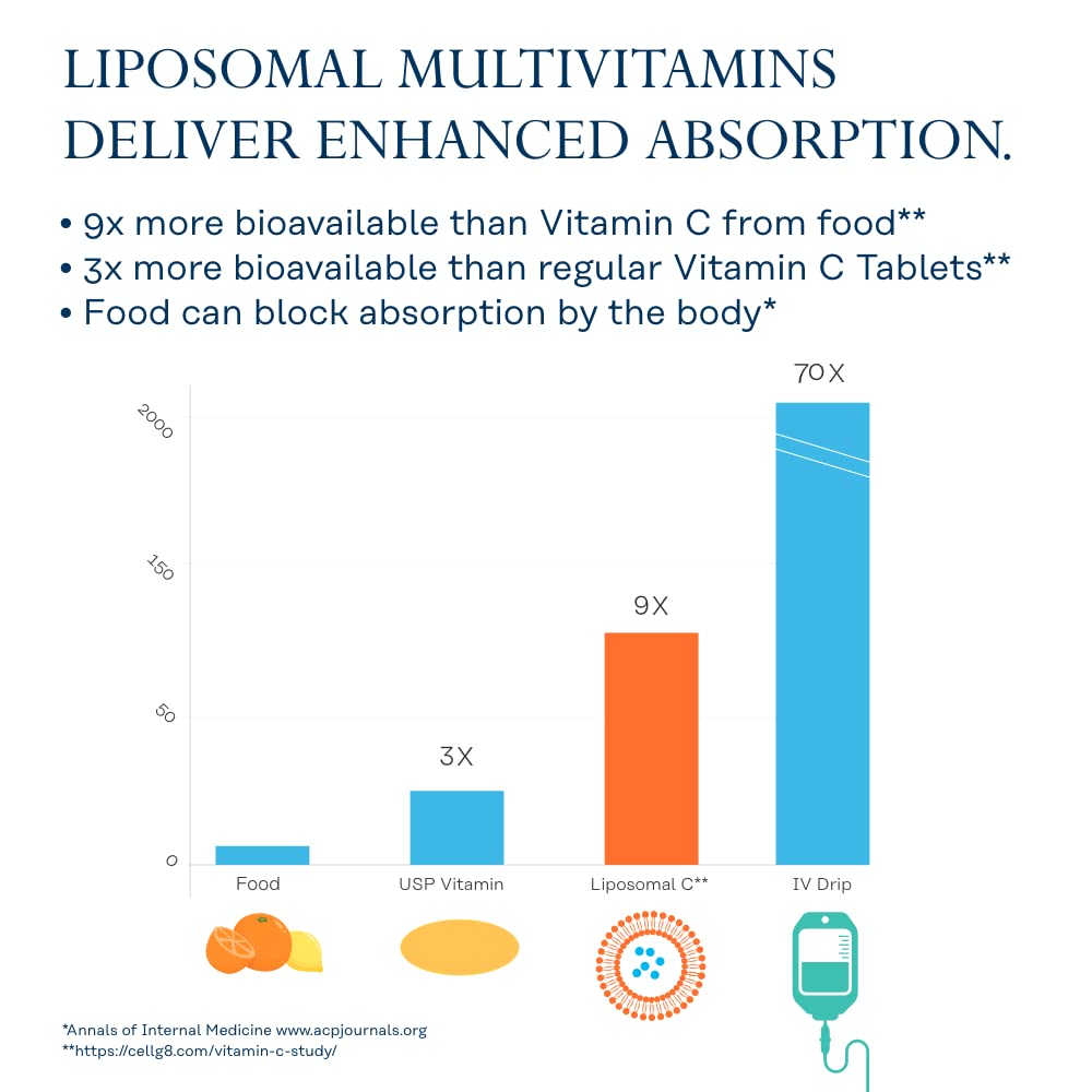 SOLARAY Liposomal Multivitamin capsules inside bottle ready for daily supplementation.