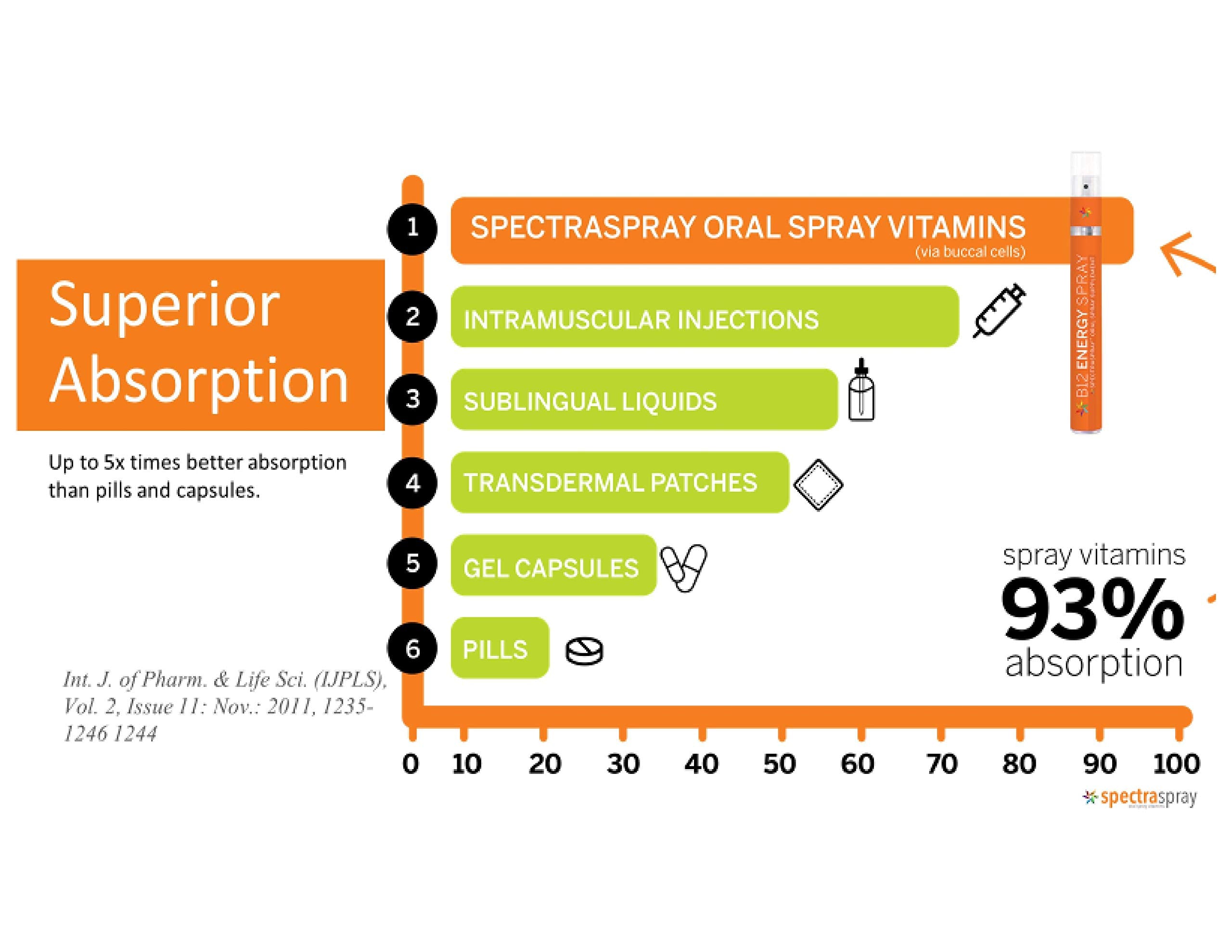 Spectraspray travel-friendly spray in compact packaging for on-the-go use.