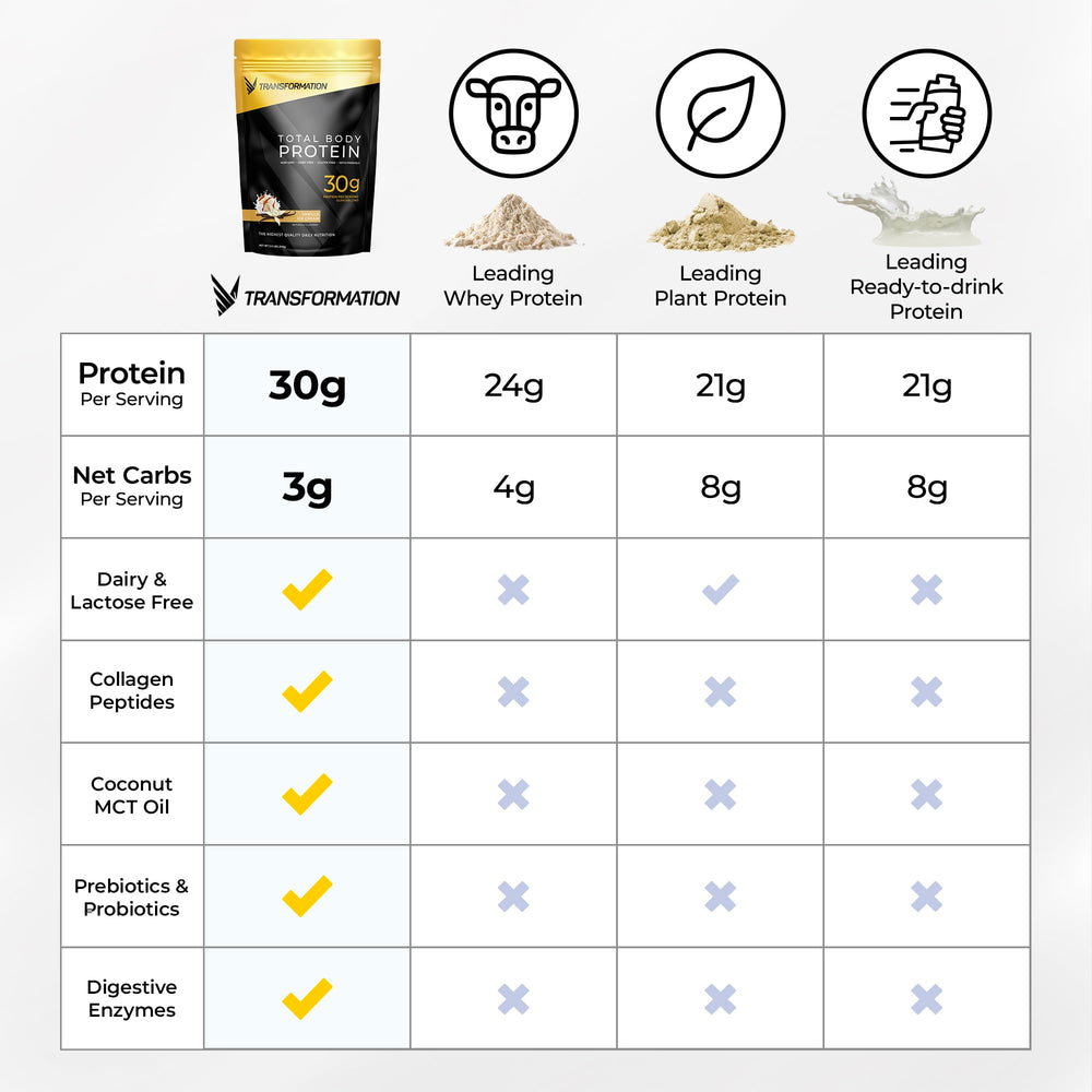 SPR BODY Transformation Protein Super Blend label detailing 15B CFU probiotics