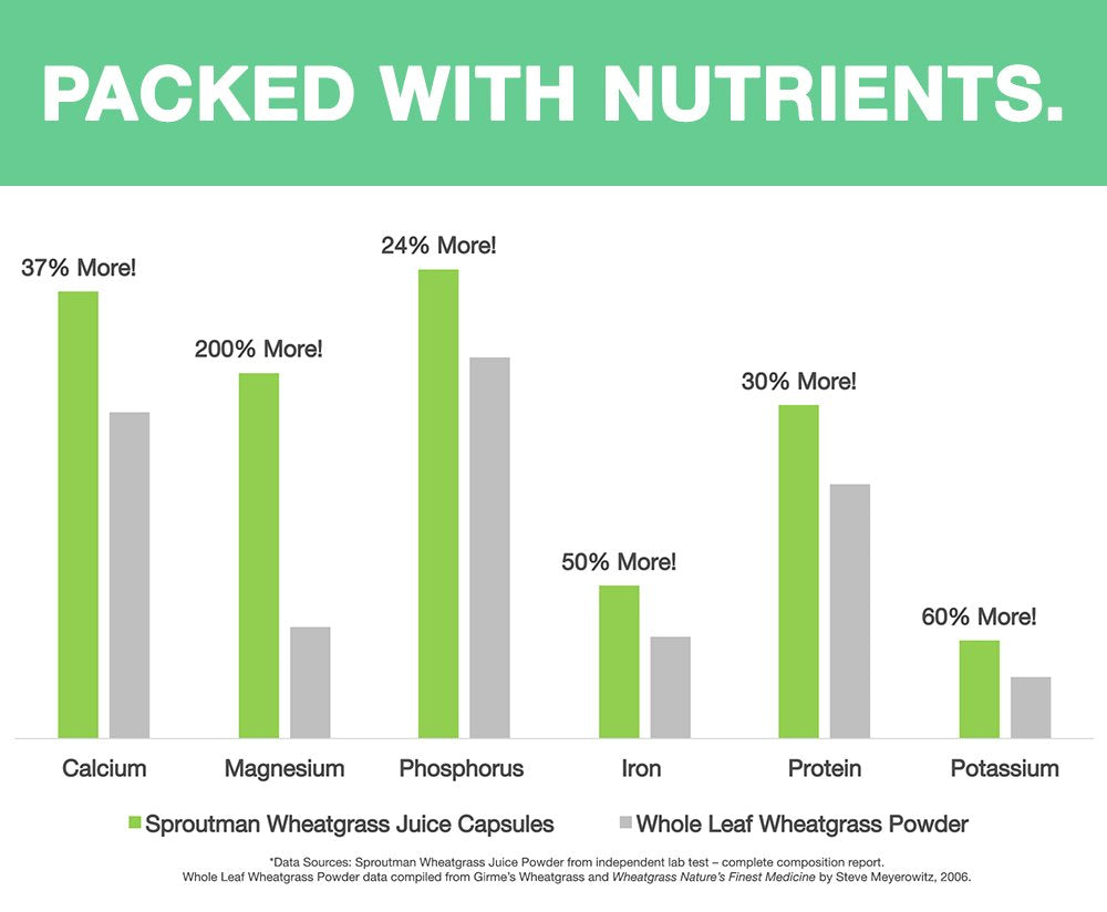 Sproutman raw organic wheatgrass juice powder visible, preserving nutrients and enzymes.