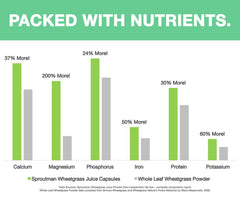 Sproutman raw organic wheatgrass juice powder visible, preserving nutrients and enzymes.
