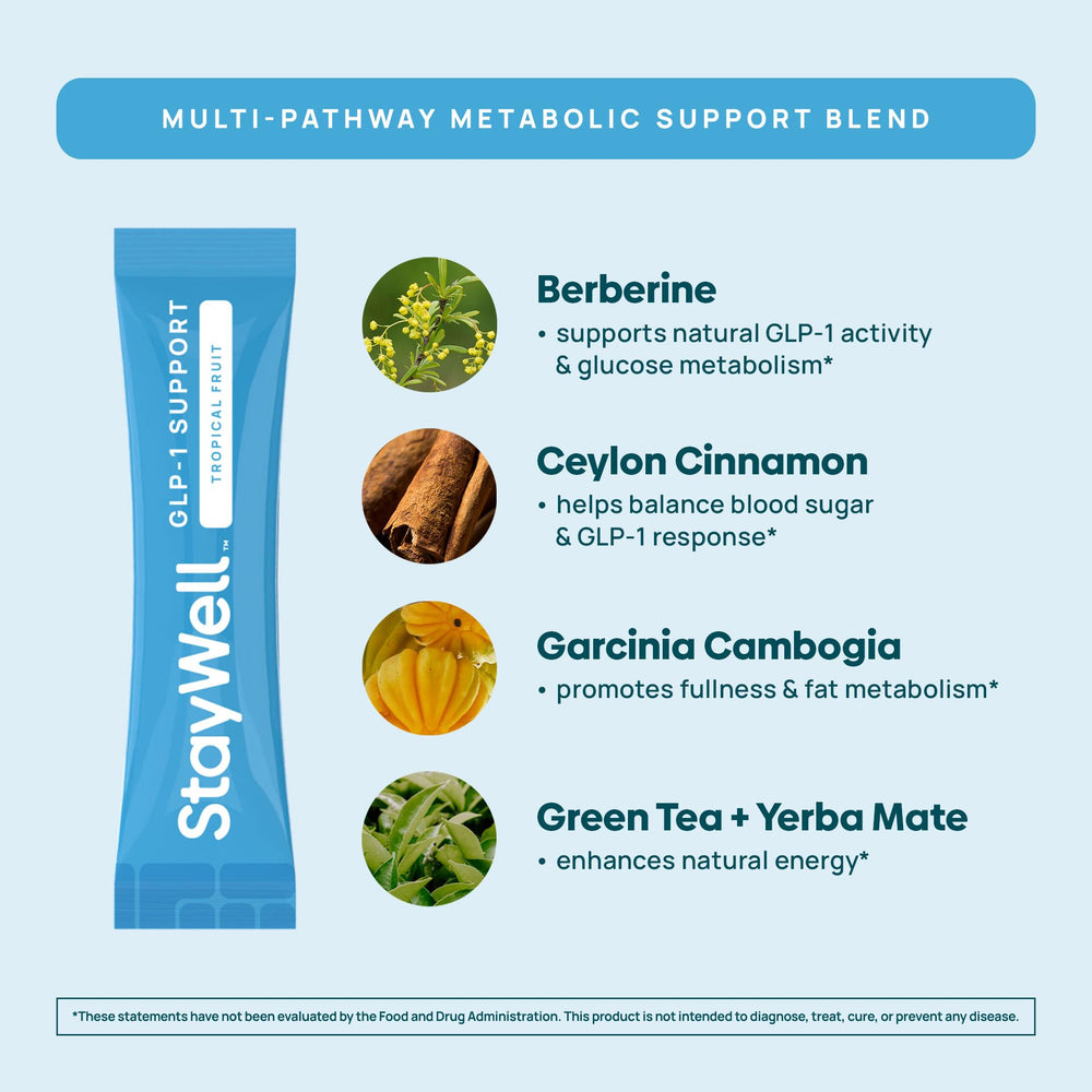 Stay-Well Naturals Berberine GLP-1 ingredient signals steady glucose response and daily energy.